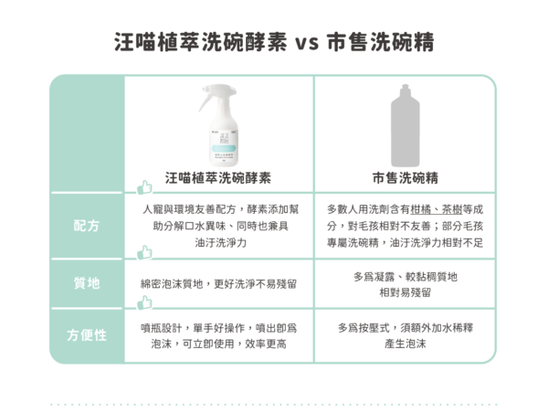 汪喵星球 - 汪喵植萃洗碗酵素 500ml - 補充裝：圖片 8